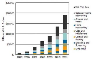 IPTV技術(shù)浪潮驅(qū)動電信設(shè)備制造商并購與軟件研發(fā)轉(zhuǎn)型