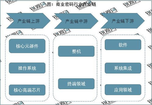 2023商用密碼行業(yè) 應(yīng)用需求驅(qū)動(dòng)技術(shù)革新，市場(chǎng)前景廣闊，信息技術(shù)咨詢服務(wù)賦能發(fā)展